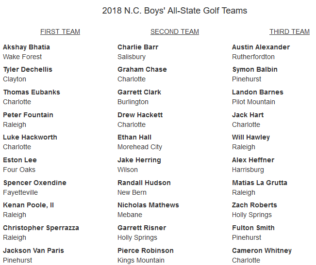 NC All-State Teams